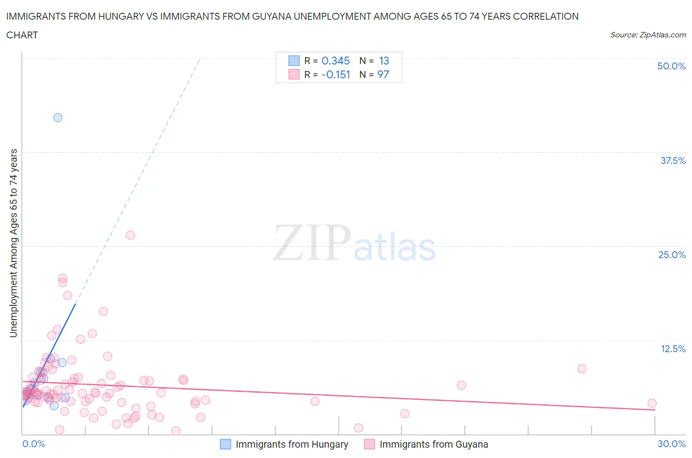 Immigrants from Hungary vs Immigrants from Guyana Unemployment Among Ages 65 to 74 years
