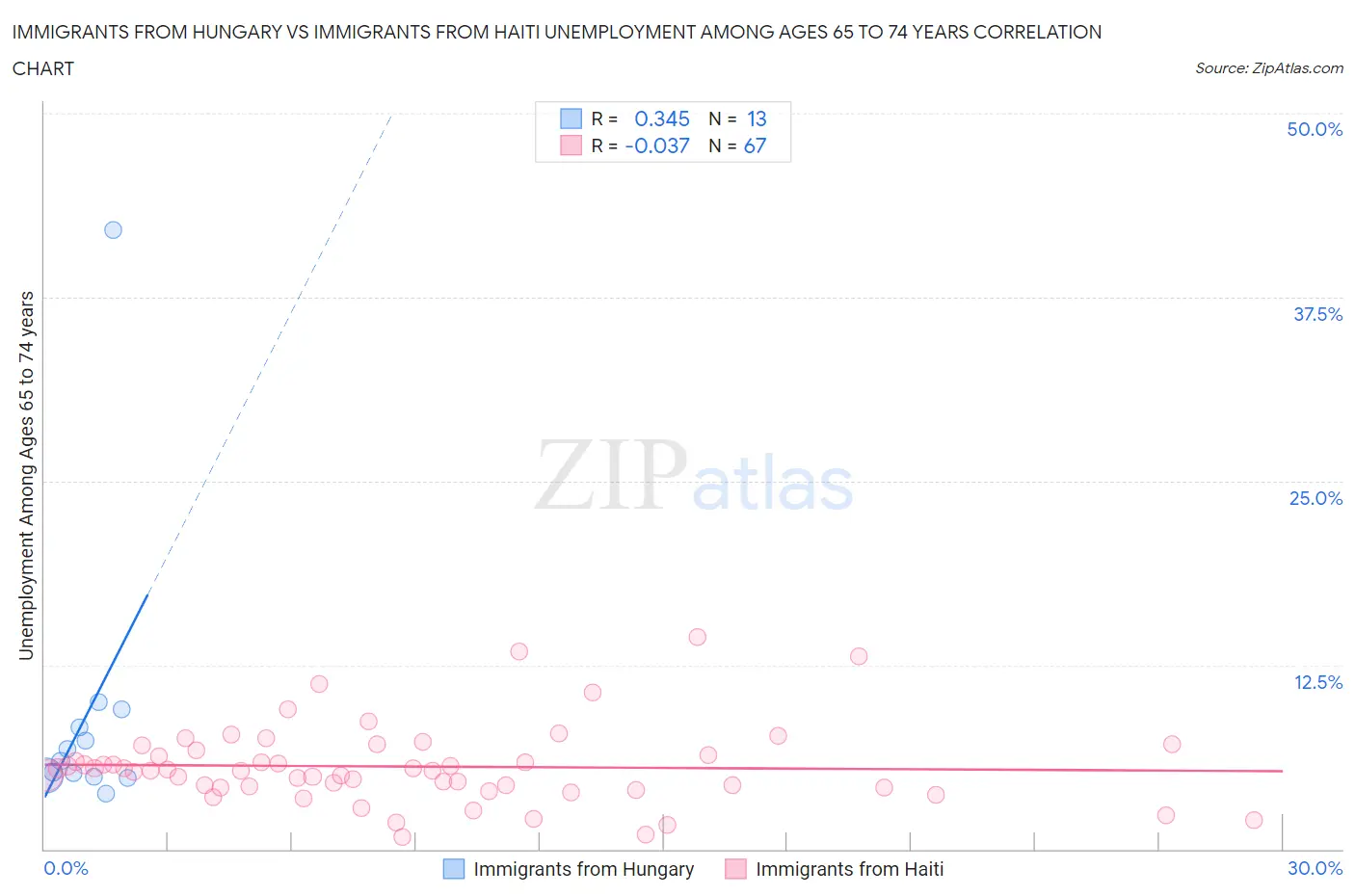 Immigrants from Hungary vs Immigrants from Haiti Unemployment Among Ages 65 to 74 years