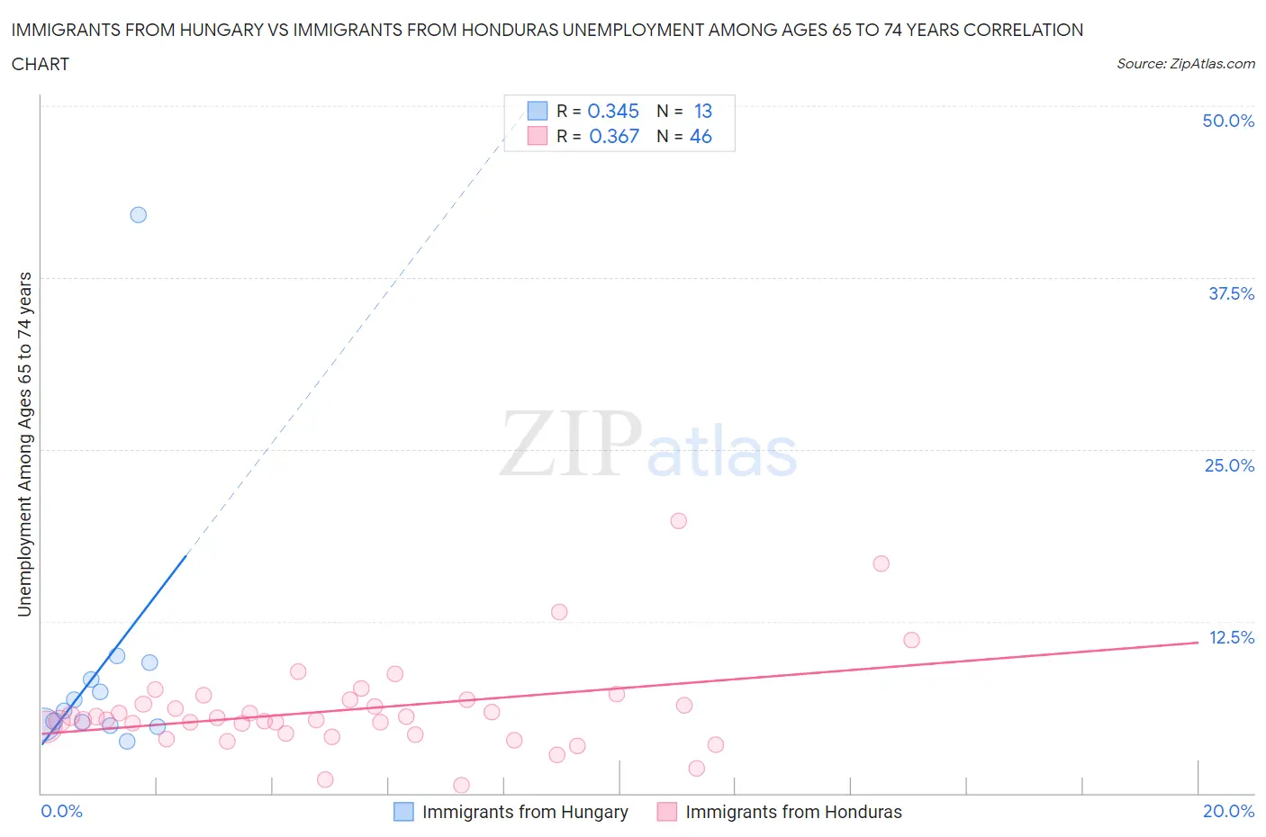 Immigrants from Hungary vs Immigrants from Honduras Unemployment Among Ages 65 to 74 years