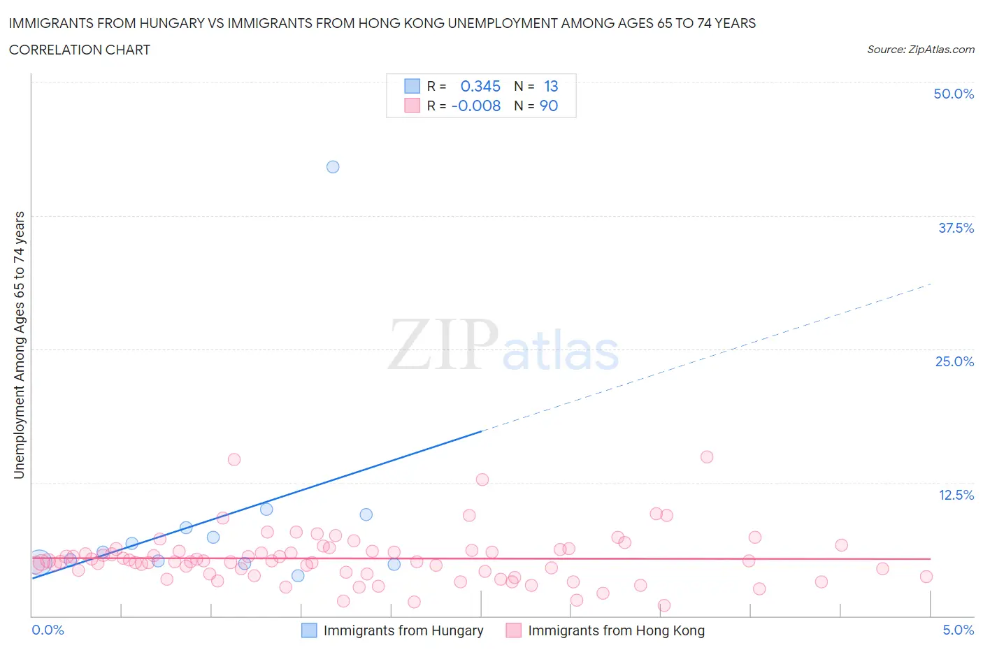 Immigrants from Hungary vs Immigrants from Hong Kong Unemployment Among Ages 65 to 74 years