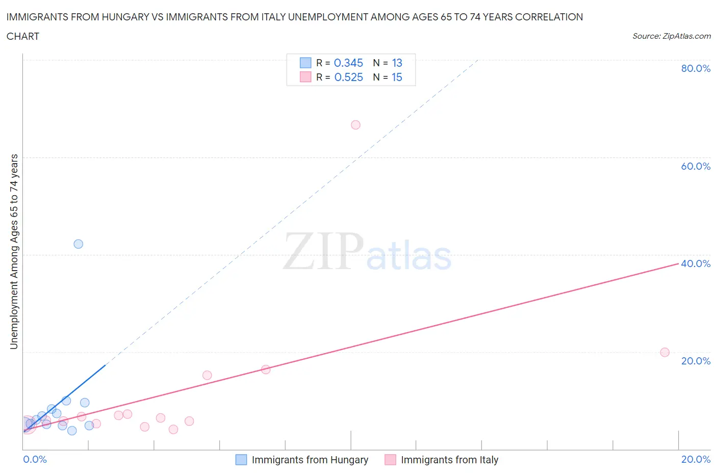 Immigrants from Hungary vs Immigrants from Italy Unemployment Among Ages 65 to 74 years