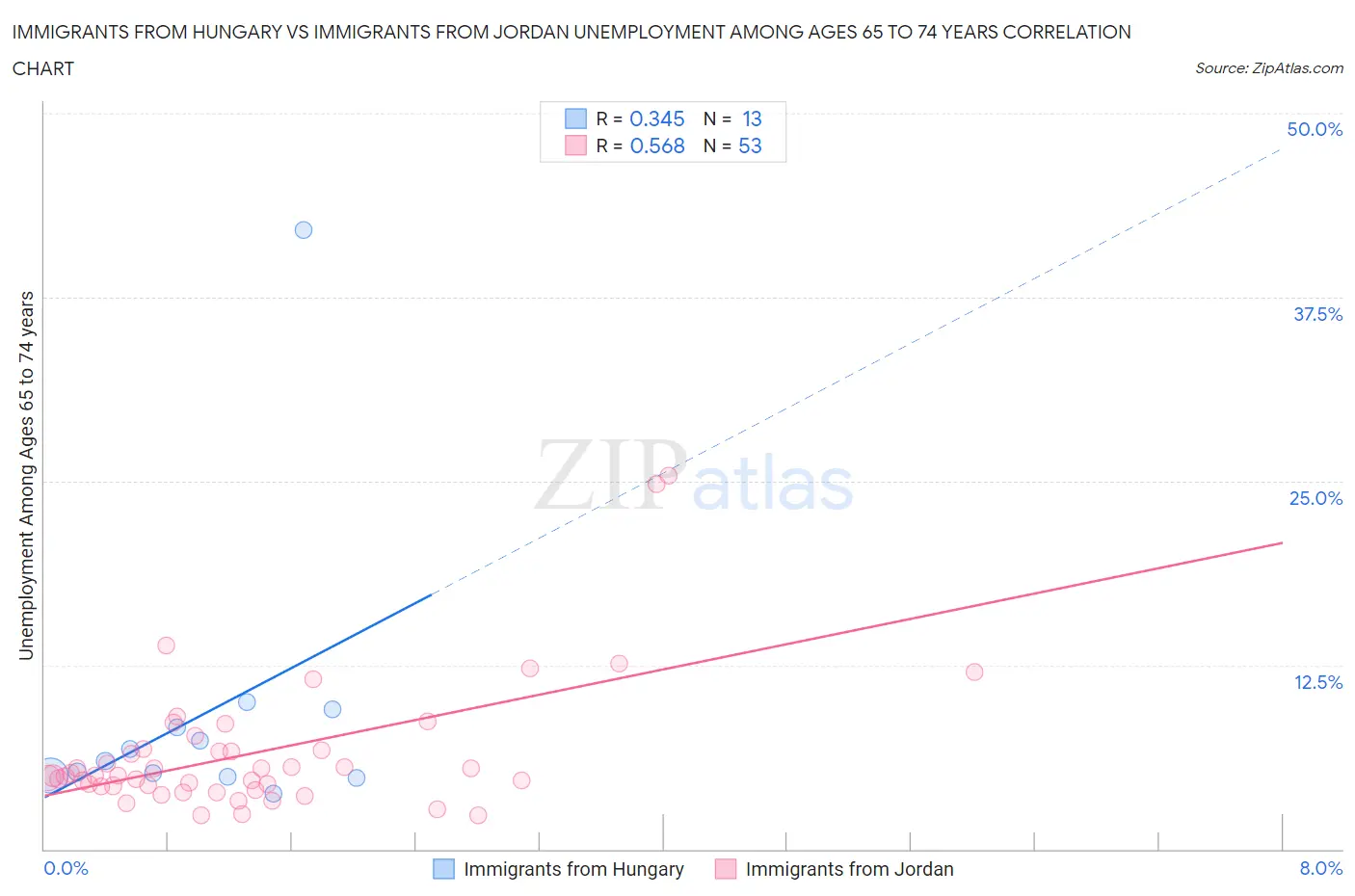 Immigrants from Hungary vs Immigrants from Jordan Unemployment Among Ages 65 to 74 years