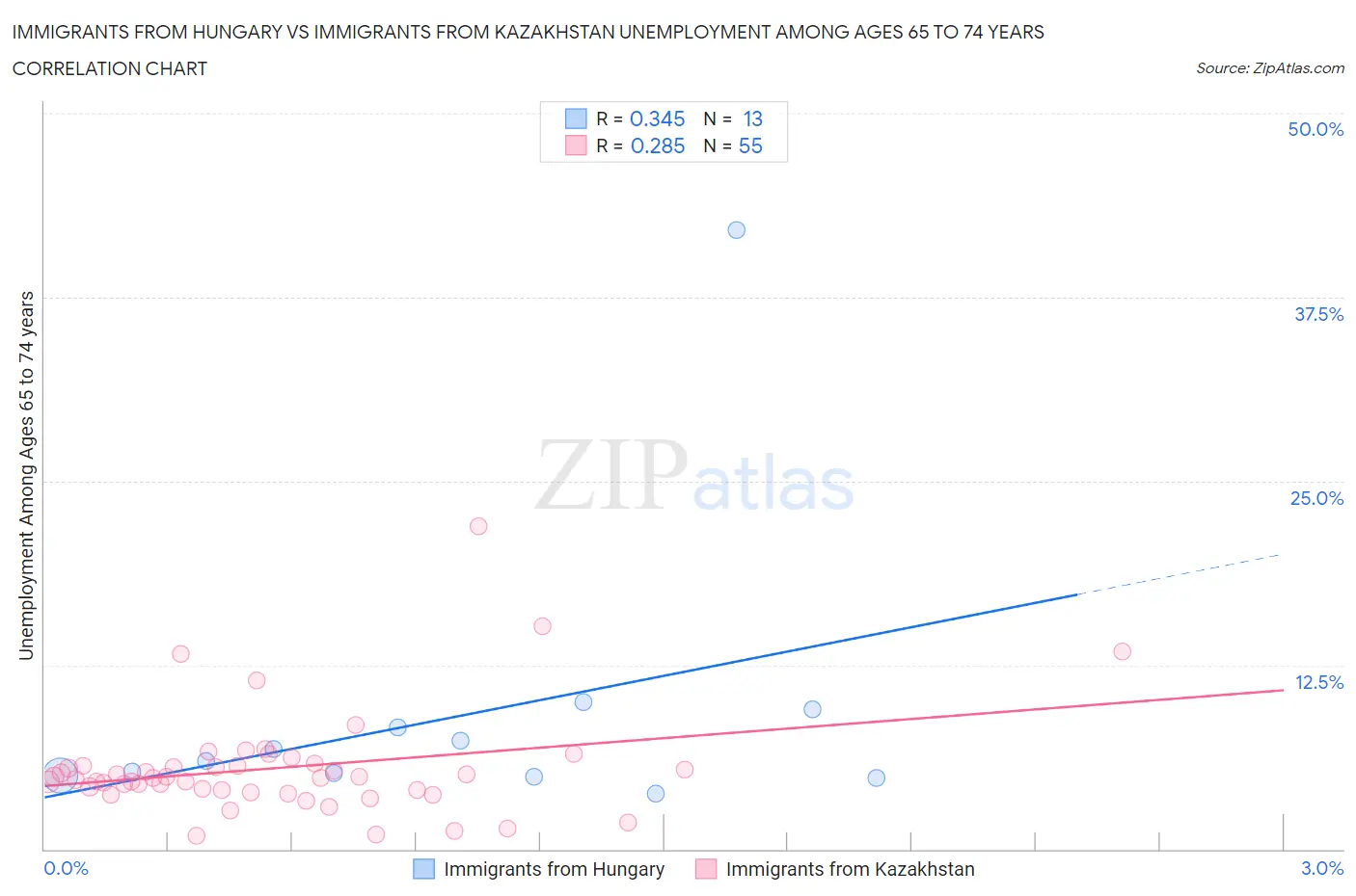 Immigrants from Hungary vs Immigrants from Kazakhstan Unemployment Among Ages 65 to 74 years