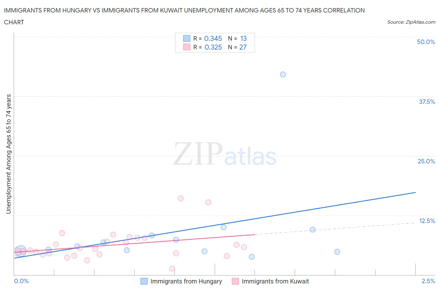Immigrants from Hungary vs Immigrants from Kuwait Unemployment Among Ages 65 to 74 years
