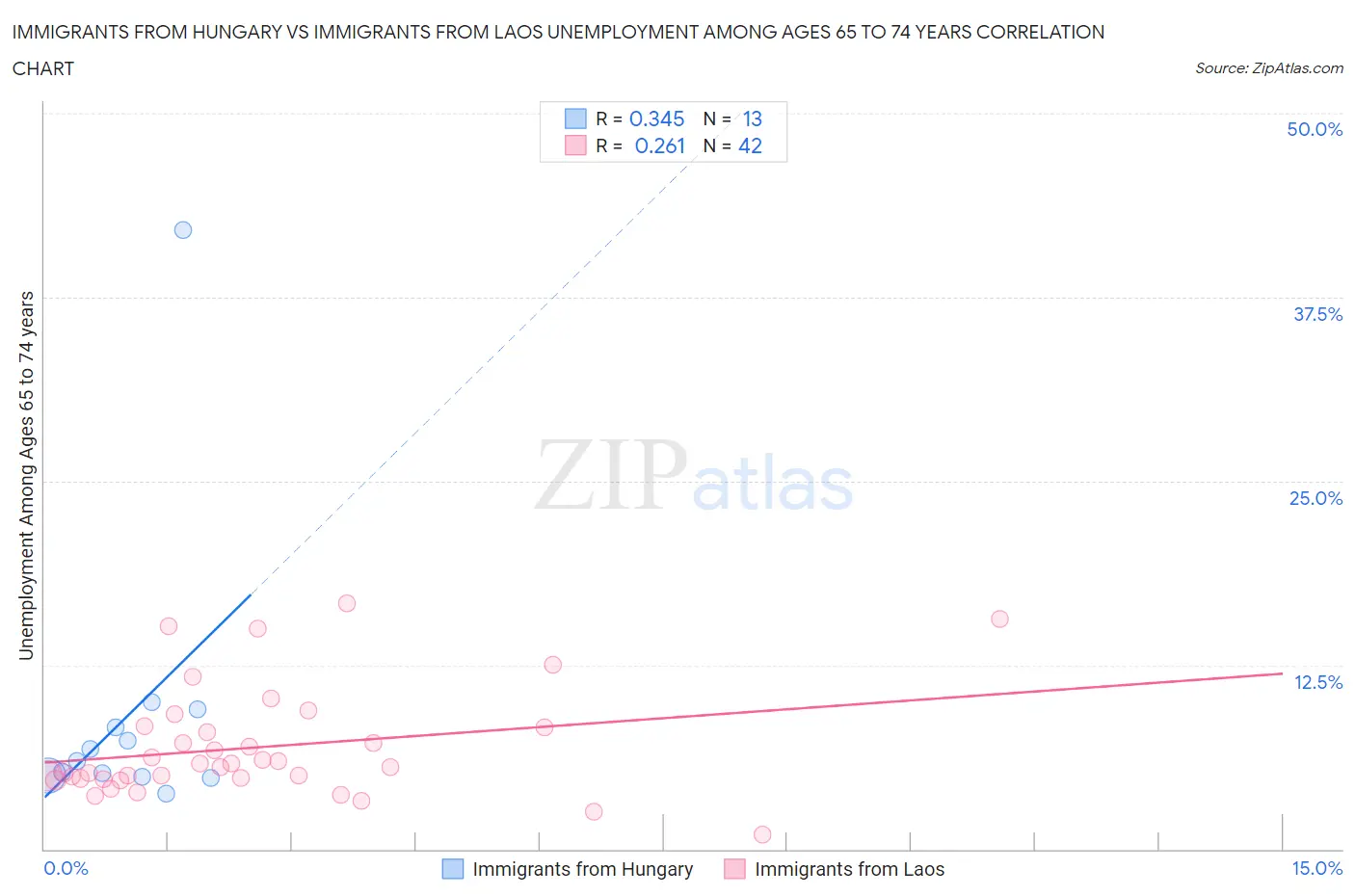 Immigrants from Hungary vs Immigrants from Laos Unemployment Among Ages 65 to 74 years