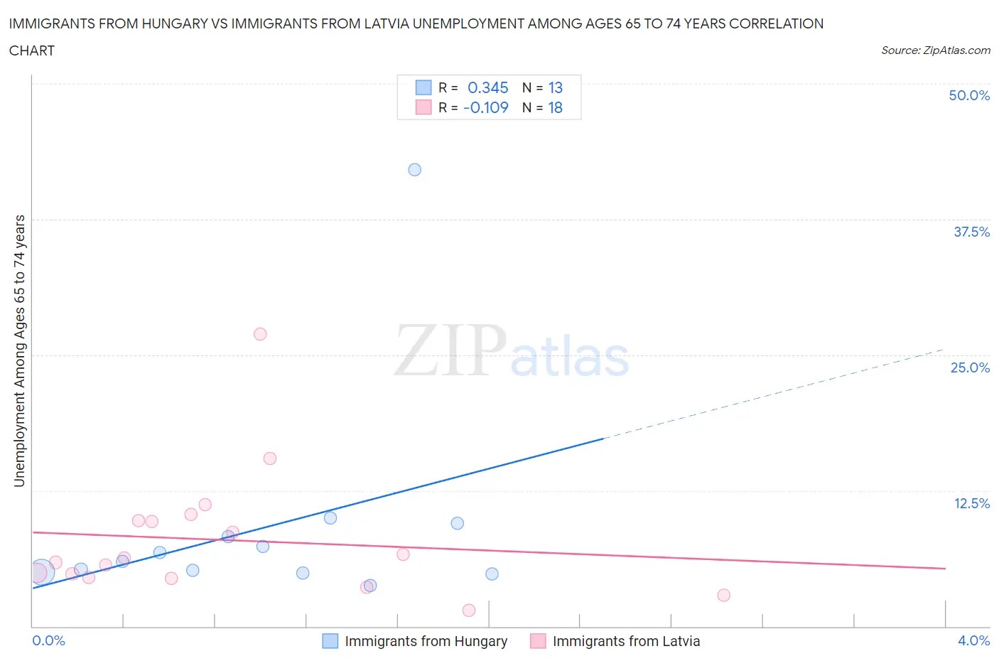 Immigrants from Hungary vs Immigrants from Latvia Unemployment Among Ages 65 to 74 years