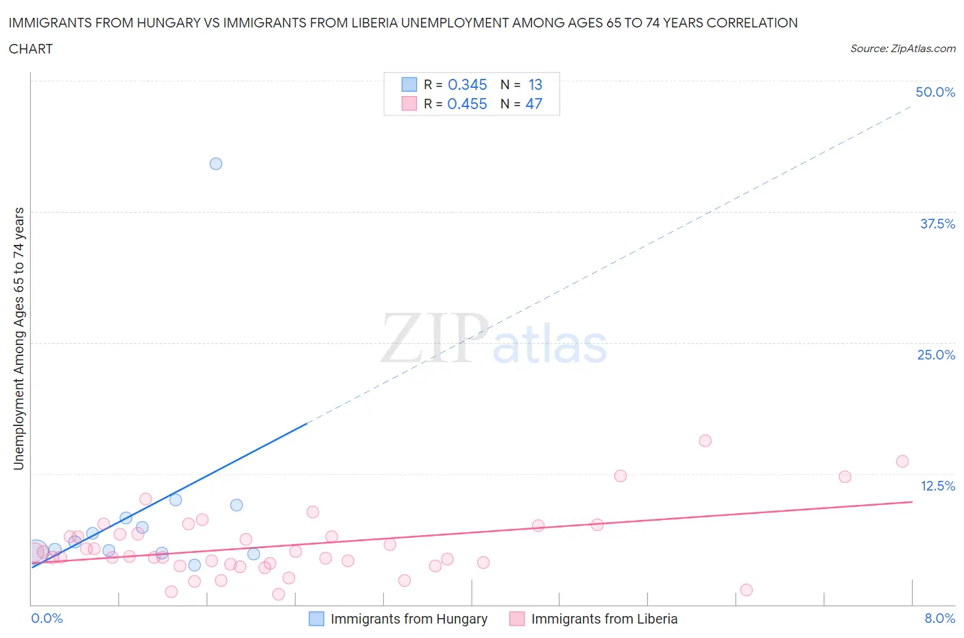 Immigrants from Hungary vs Immigrants from Liberia Unemployment Among Ages 65 to 74 years