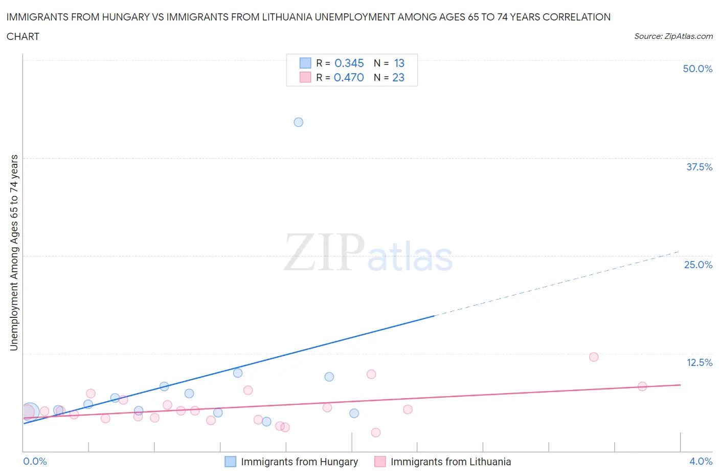Immigrants from Hungary vs Immigrants from Lithuania Unemployment Among Ages 65 to 74 years