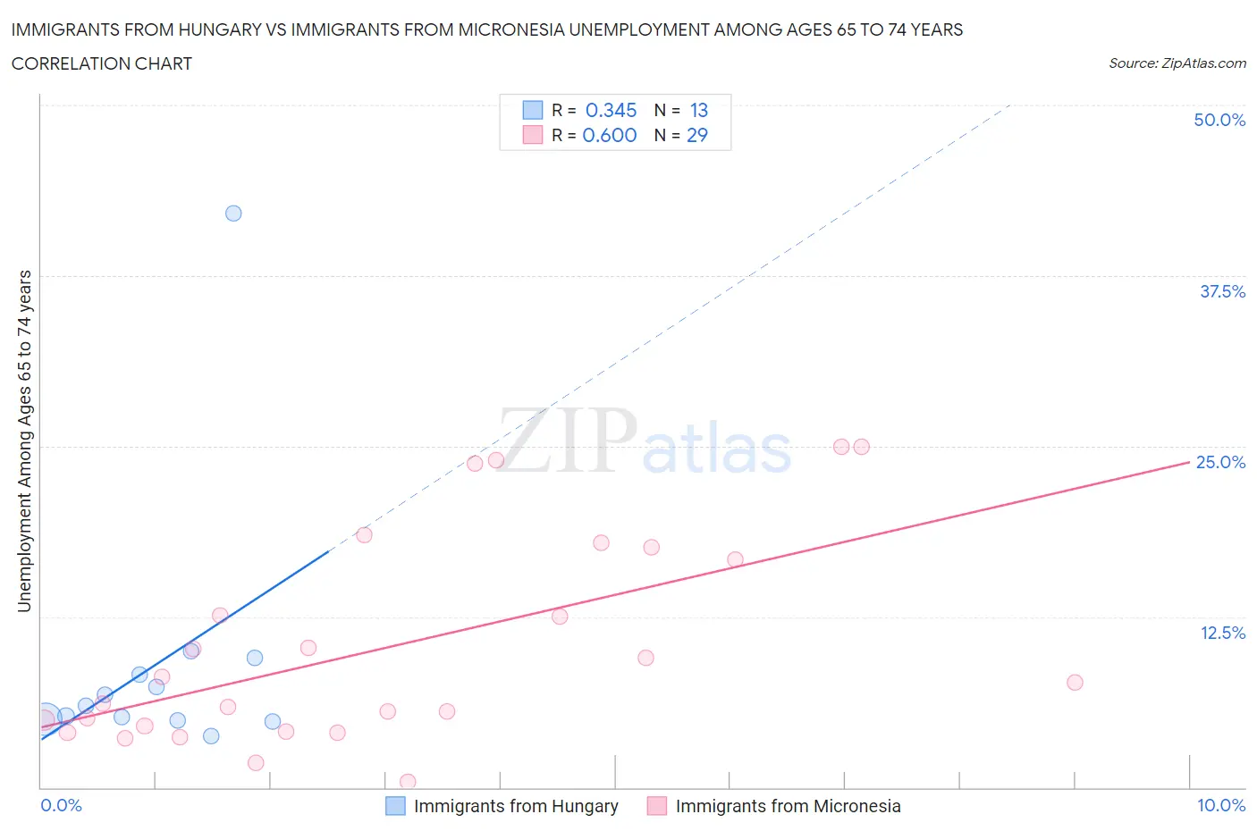 Immigrants from Hungary vs Immigrants from Micronesia Unemployment Among Ages 65 to 74 years