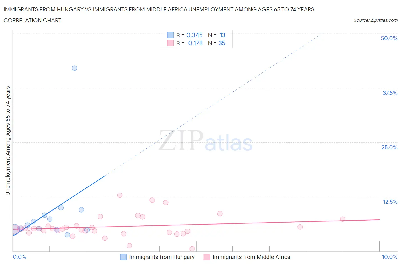 Immigrants from Hungary vs Immigrants from Middle Africa Unemployment Among Ages 65 to 74 years