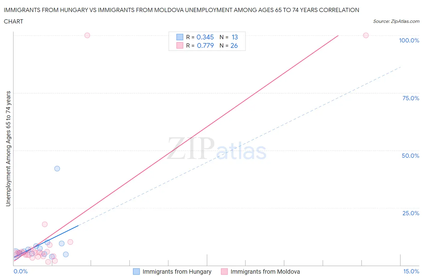 Immigrants from Hungary vs Immigrants from Moldova Unemployment Among Ages 65 to 74 years