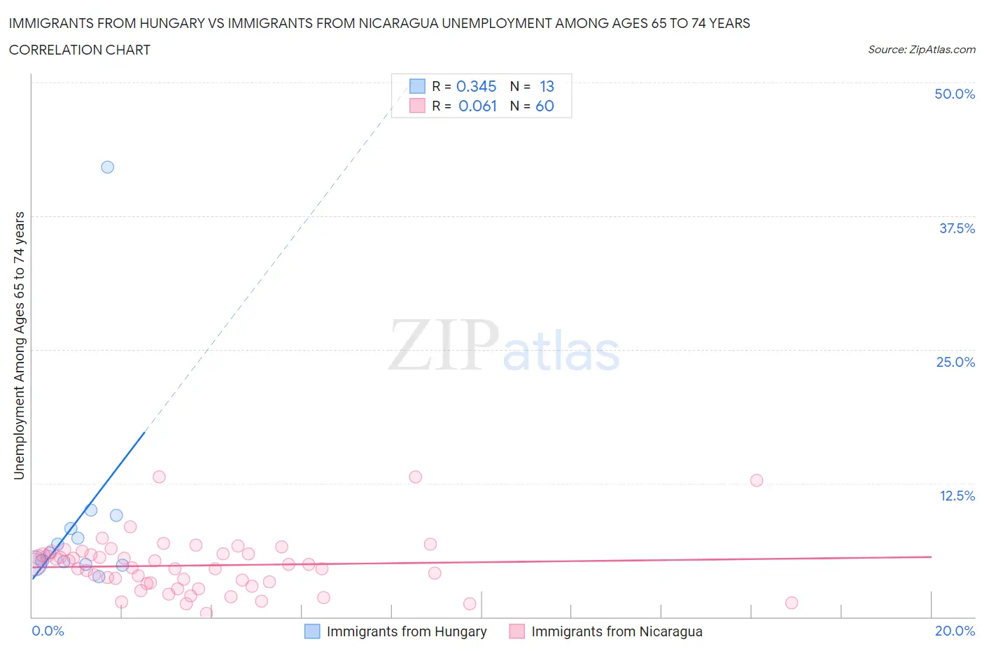 Immigrants from Hungary vs Immigrants from Nicaragua Unemployment Among Ages 65 to 74 years