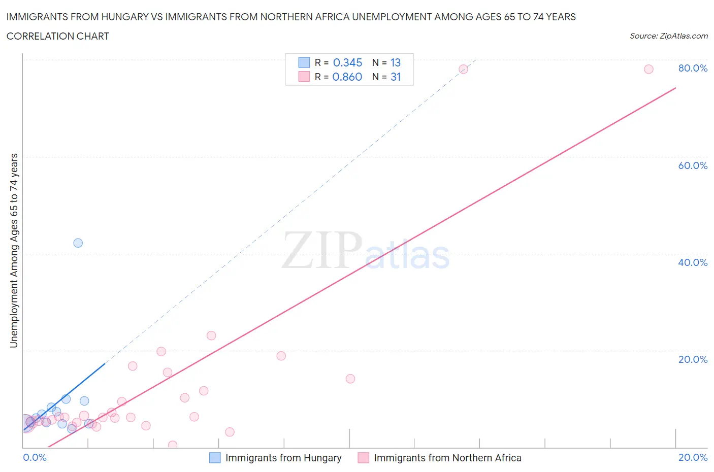 Immigrants from Hungary vs Immigrants from Northern Africa Unemployment Among Ages 65 to 74 years