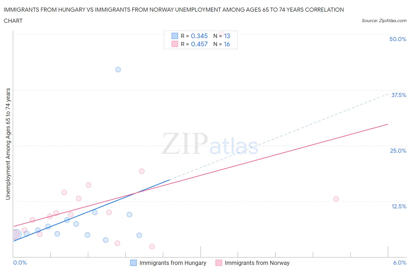 Immigrants from Hungary vs Immigrants from Norway Unemployment Among Ages 65 to 74 years