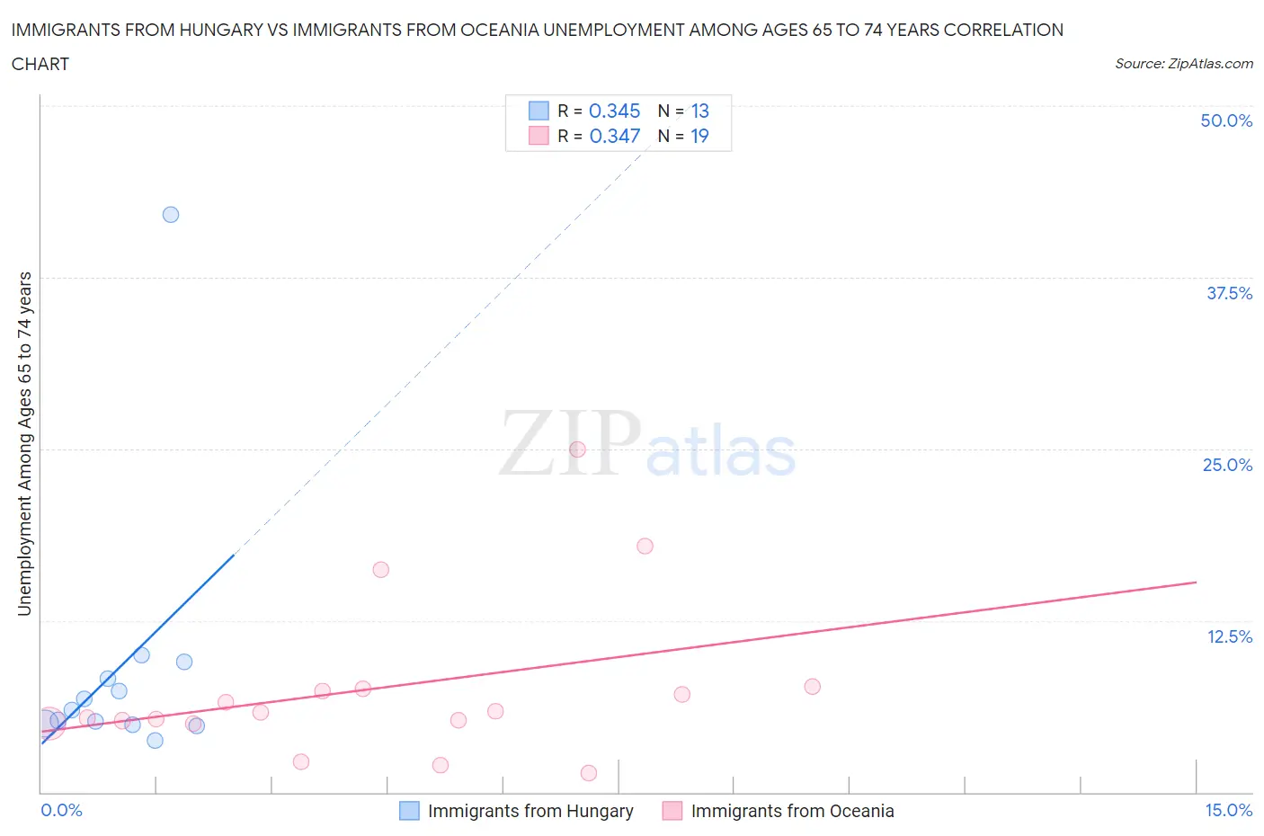 Immigrants from Hungary vs Immigrants from Oceania Unemployment Among Ages 65 to 74 years