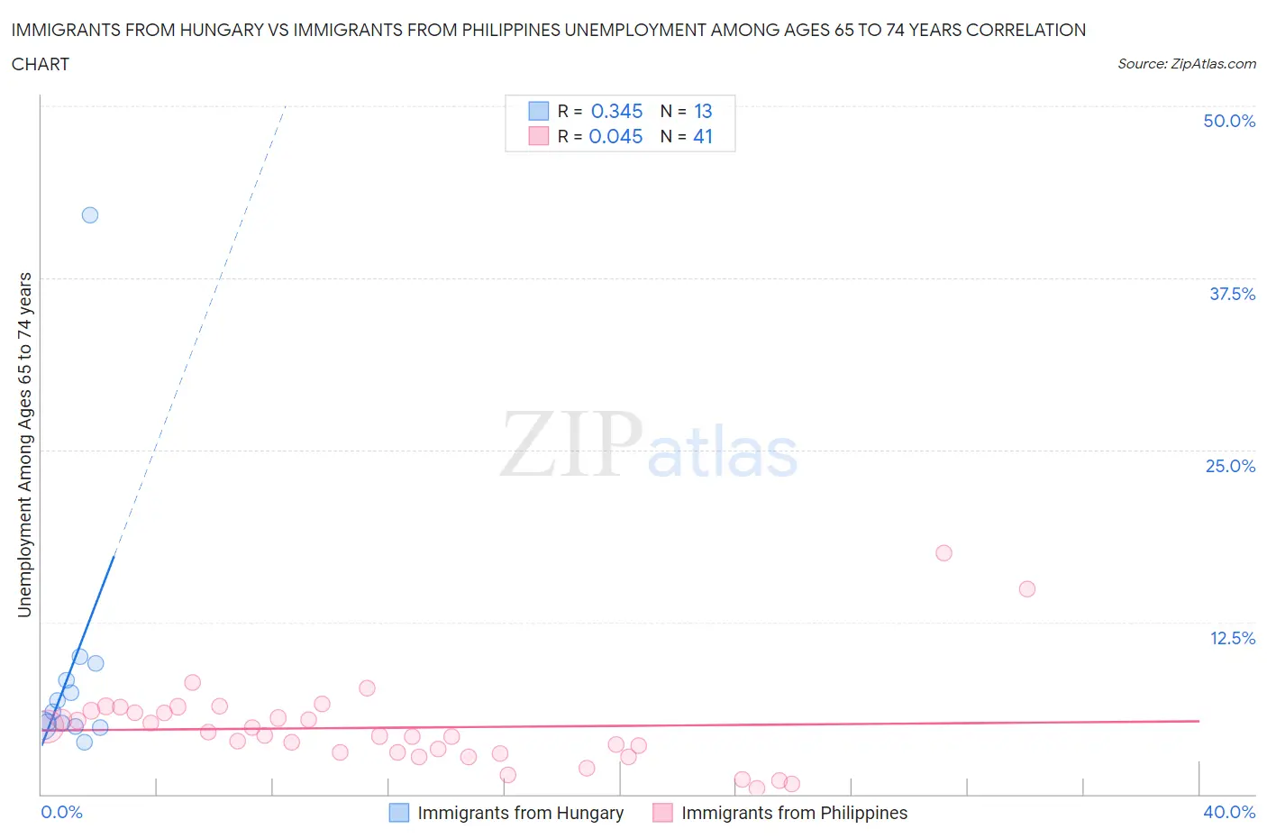 Immigrants from Hungary vs Immigrants from Philippines Unemployment Among Ages 65 to 74 years