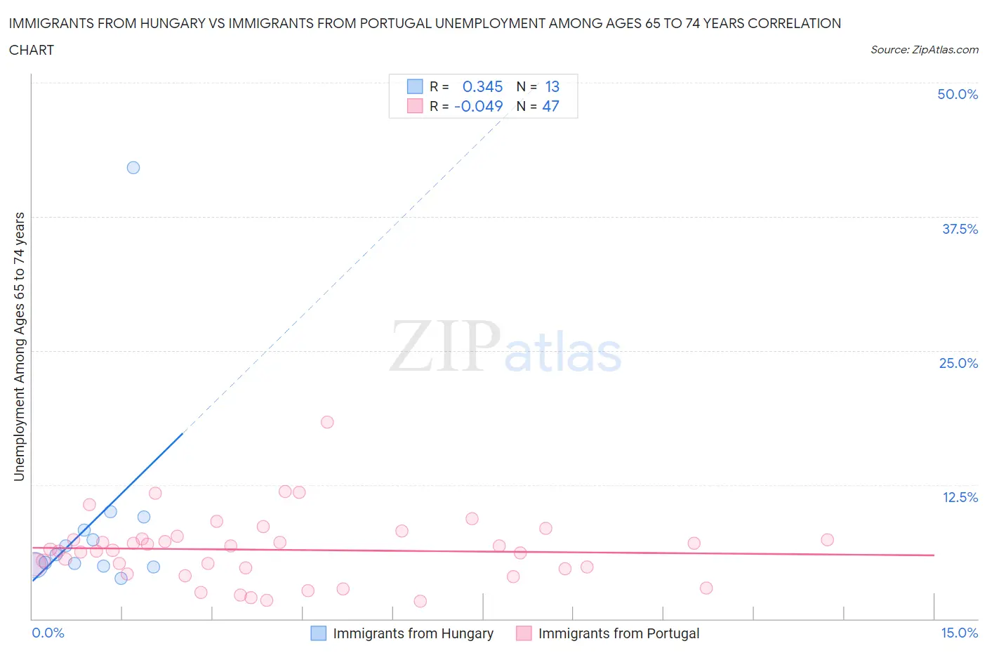 Immigrants from Hungary vs Immigrants from Portugal Unemployment Among Ages 65 to 74 years