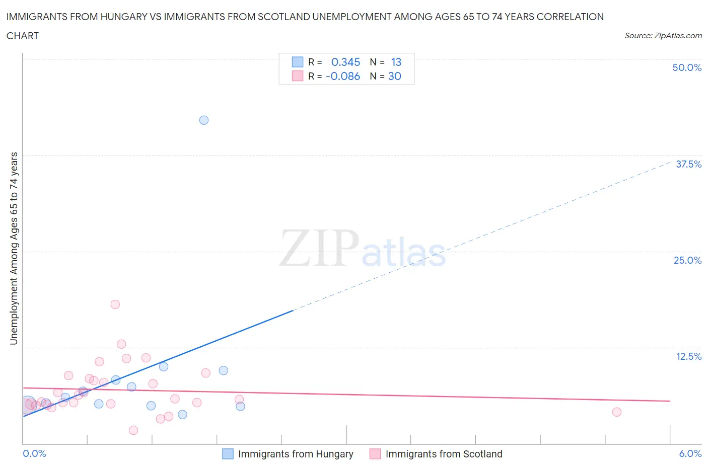 Immigrants from Hungary vs Immigrants from Scotland Unemployment Among Ages 65 to 74 years