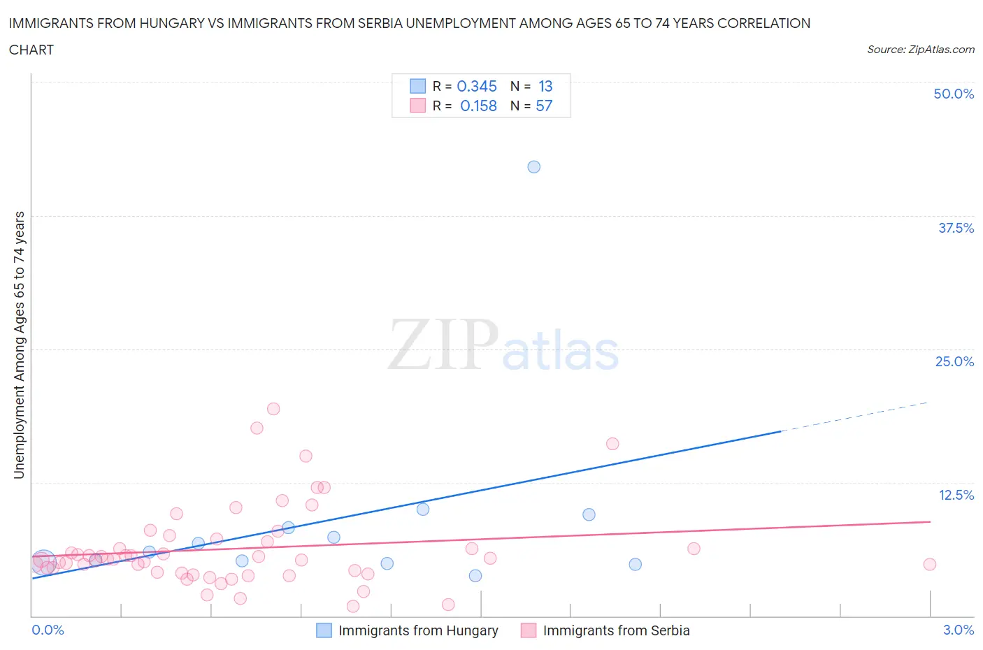 Immigrants from Hungary vs Immigrants from Serbia Unemployment Among Ages 65 to 74 years