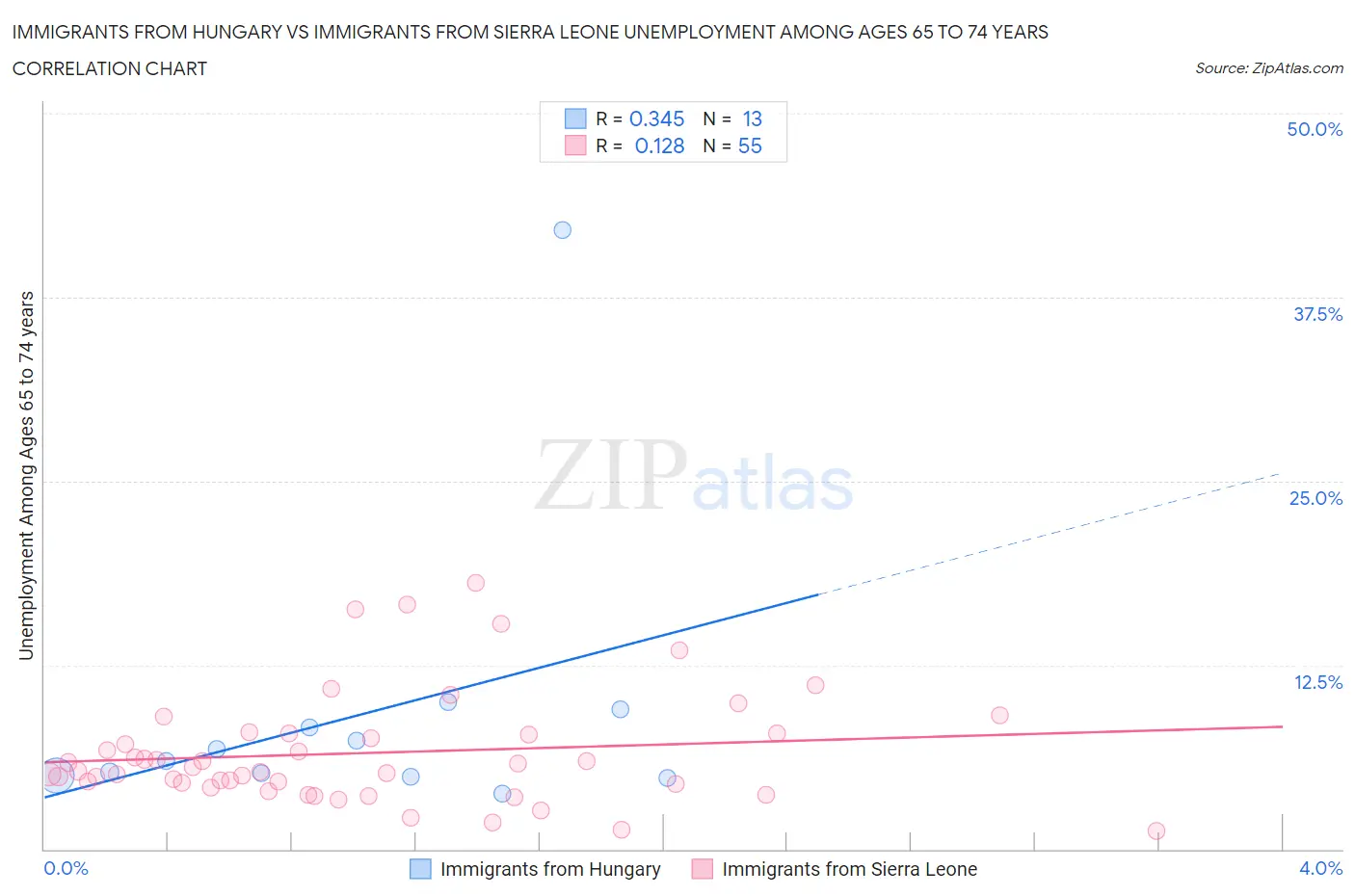 Immigrants from Hungary vs Immigrants from Sierra Leone Unemployment Among Ages 65 to 74 years