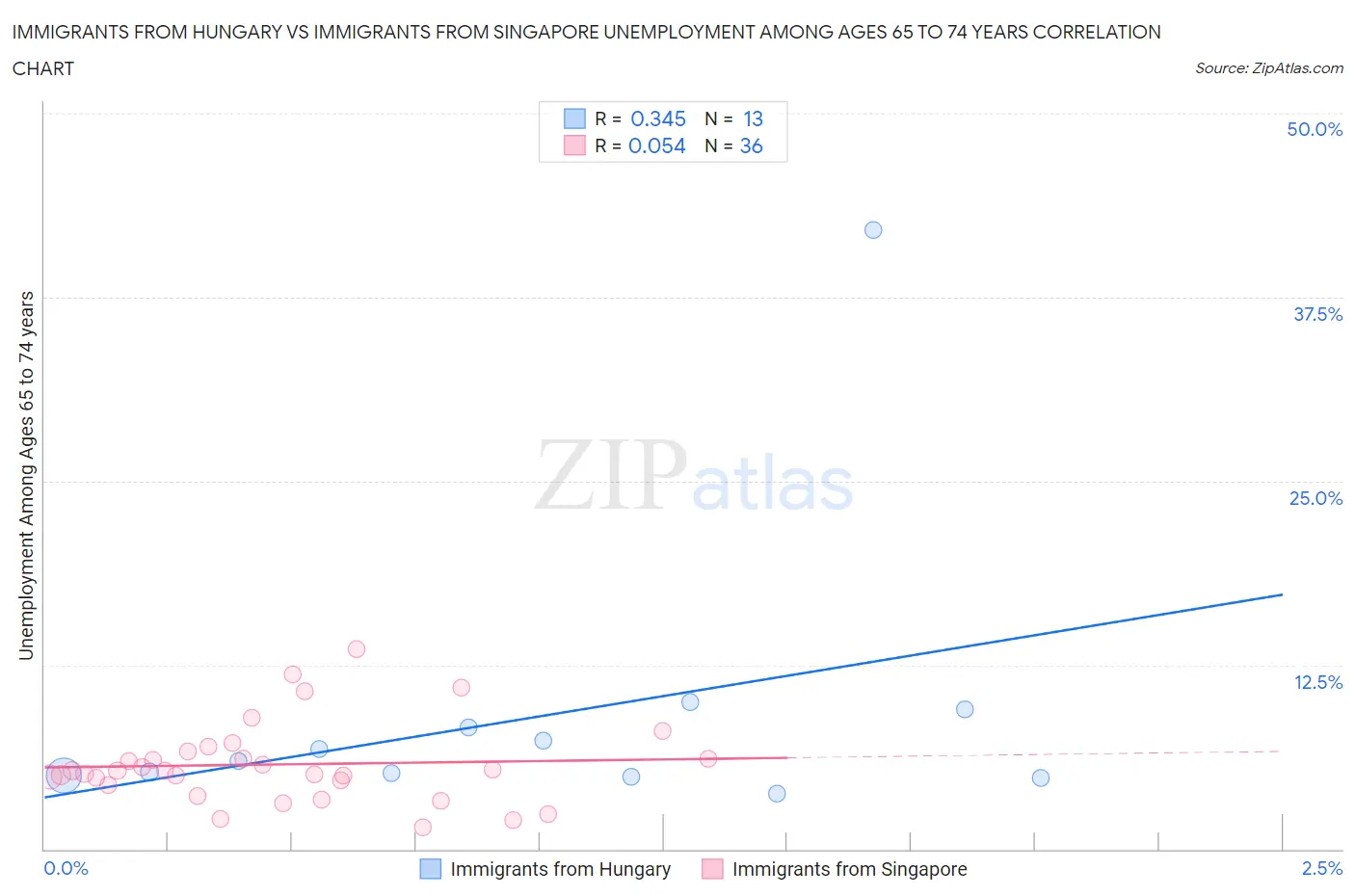 Immigrants from Hungary vs Immigrants from Singapore Unemployment Among Ages 65 to 74 years