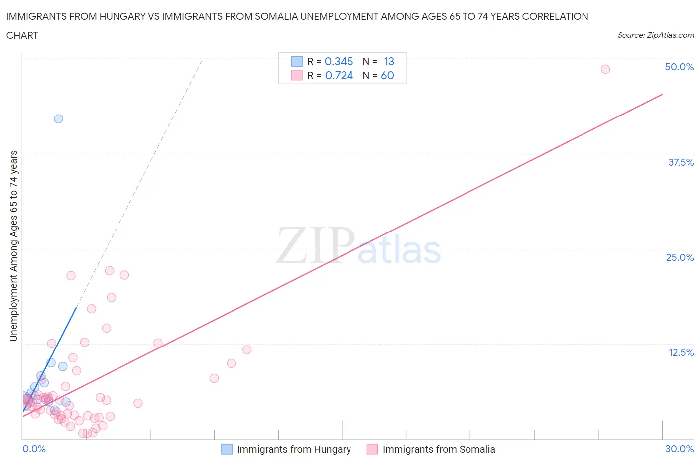 Immigrants from Hungary vs Immigrants from Somalia Unemployment Among Ages 65 to 74 years