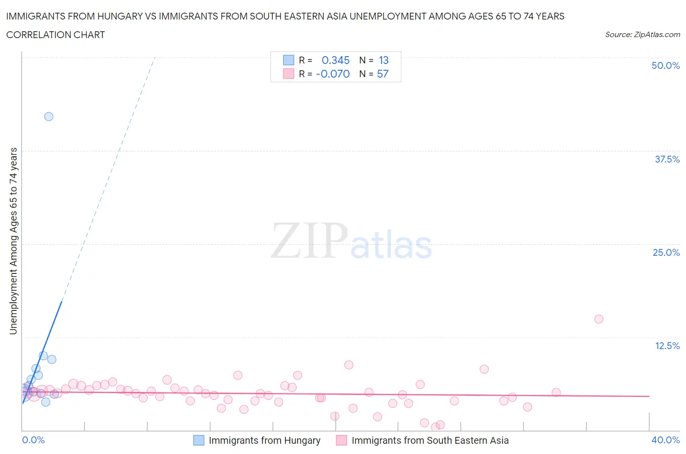 Immigrants from Hungary vs Immigrants from South Eastern Asia Unemployment Among Ages 65 to 74 years