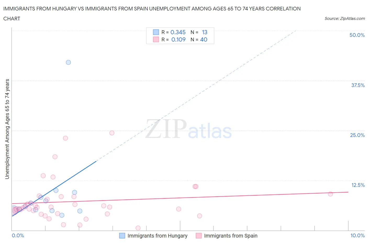 Immigrants from Hungary vs Immigrants from Spain Unemployment Among Ages 65 to 74 years