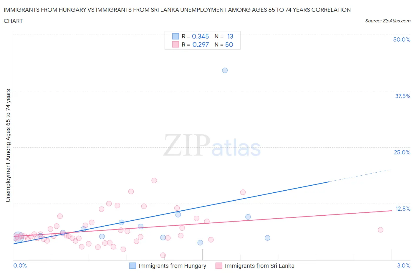 Immigrants from Hungary vs Immigrants from Sri Lanka Unemployment Among Ages 65 to 74 years