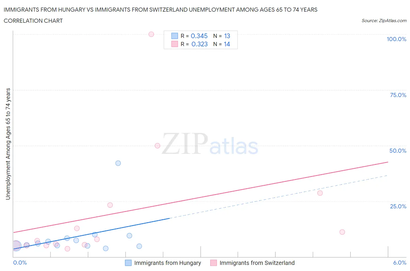 Immigrants from Hungary vs Immigrants from Switzerland Unemployment Among Ages 65 to 74 years