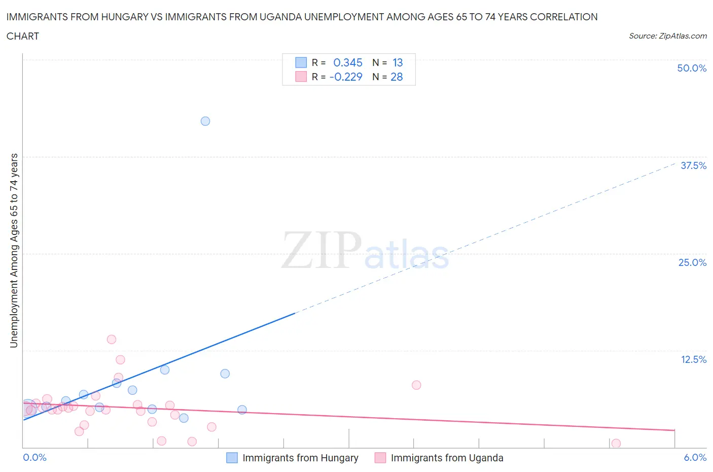 Immigrants from Hungary vs Immigrants from Uganda Unemployment Among Ages 65 to 74 years