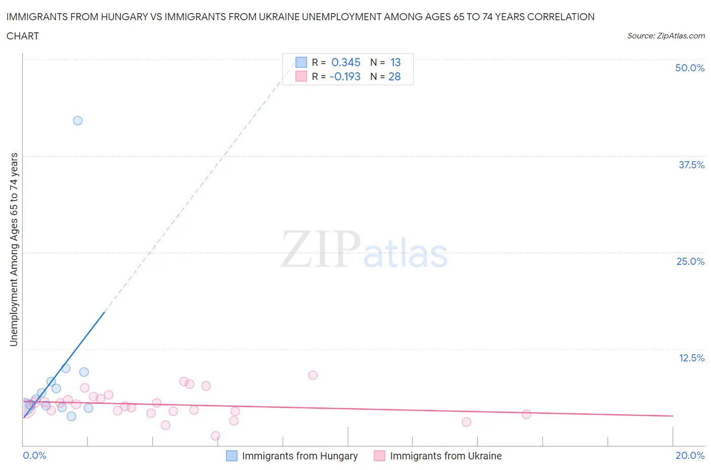 Immigrants from Hungary vs Immigrants from Ukraine Unemployment Among Ages 65 to 74 years