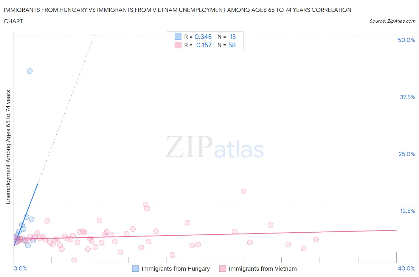 Immigrants from Hungary vs Immigrants from Vietnam Unemployment Among Ages 65 to 74 years
