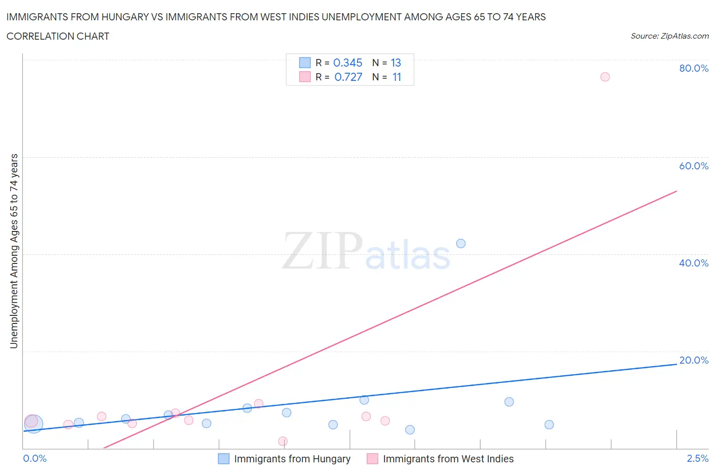 Immigrants from Hungary vs Immigrants from West Indies Unemployment Among Ages 65 to 74 years