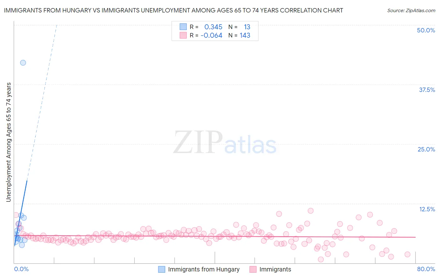 Immigrants from Hungary vs Immigrants Unemployment Among Ages 65 to 74 years