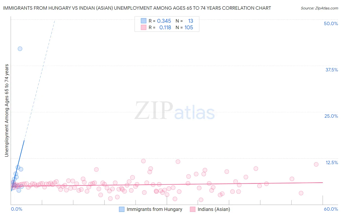 Immigrants from Hungary vs Indian (Asian) Unemployment Among Ages 65 to 74 years