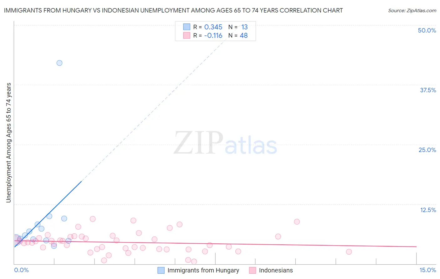 Immigrants from Hungary vs Indonesian Unemployment Among Ages 65 to 74 years