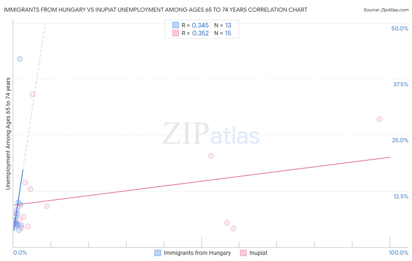 Immigrants from Hungary vs Inupiat Unemployment Among Ages 65 to 74 years