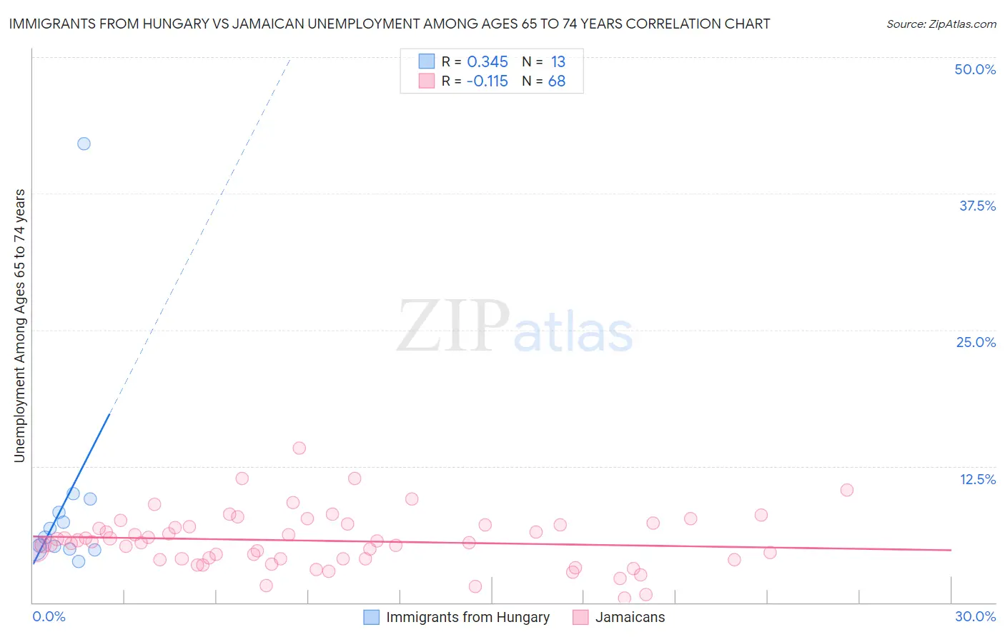 Immigrants from Hungary vs Jamaican Unemployment Among Ages 65 to 74 years