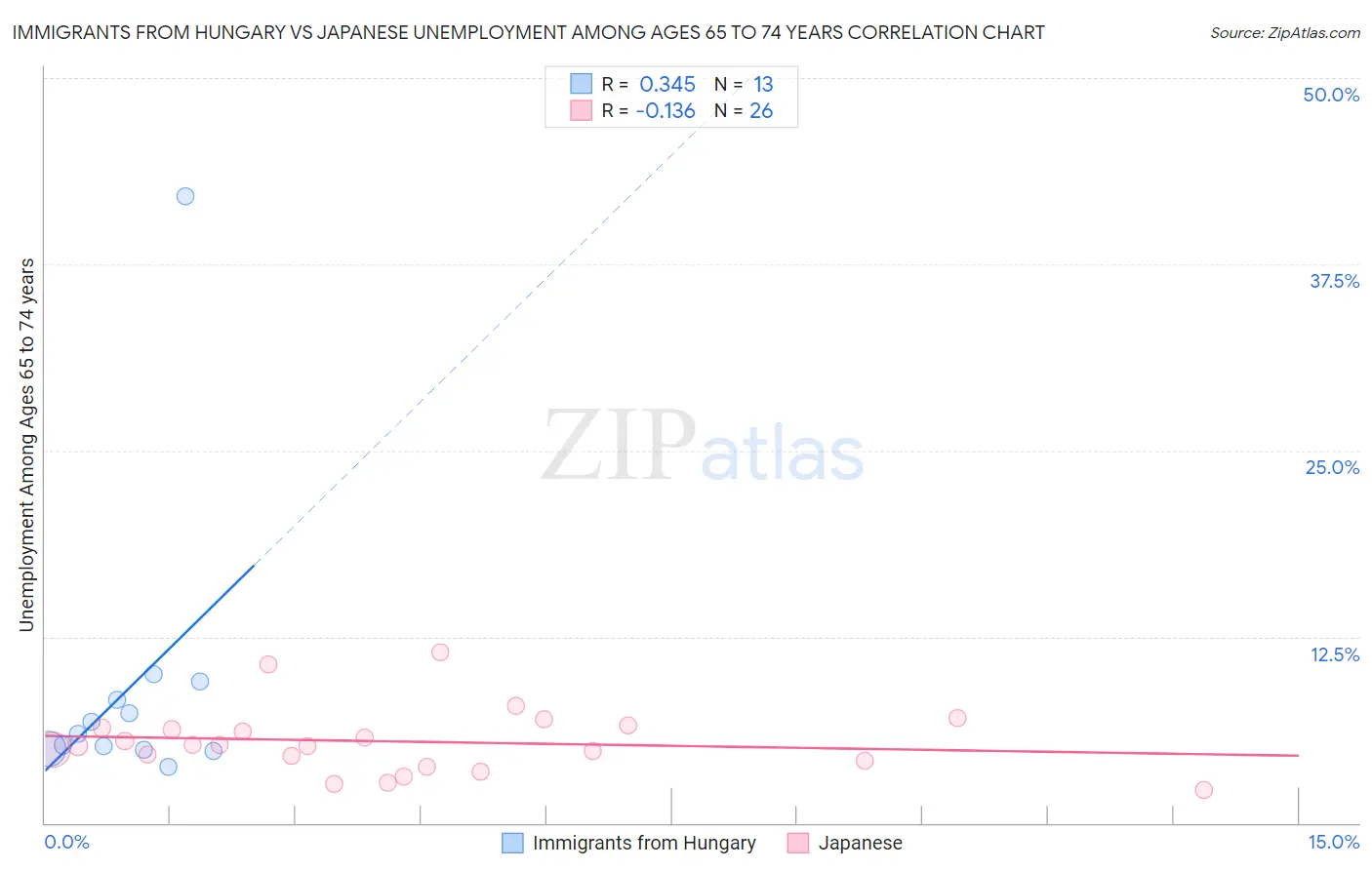 Immigrants from Hungary vs Japanese Unemployment Among Ages 65 to 74 years