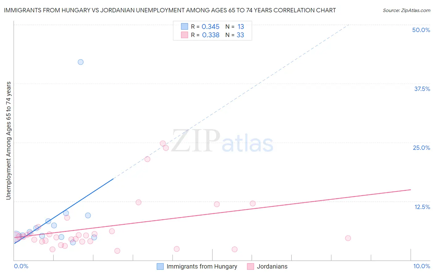 Immigrants from Hungary vs Jordanian Unemployment Among Ages 65 to 74 years