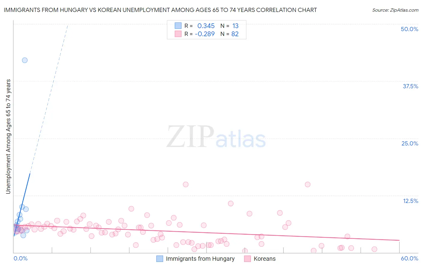 Immigrants from Hungary vs Korean Unemployment Among Ages 65 to 74 years