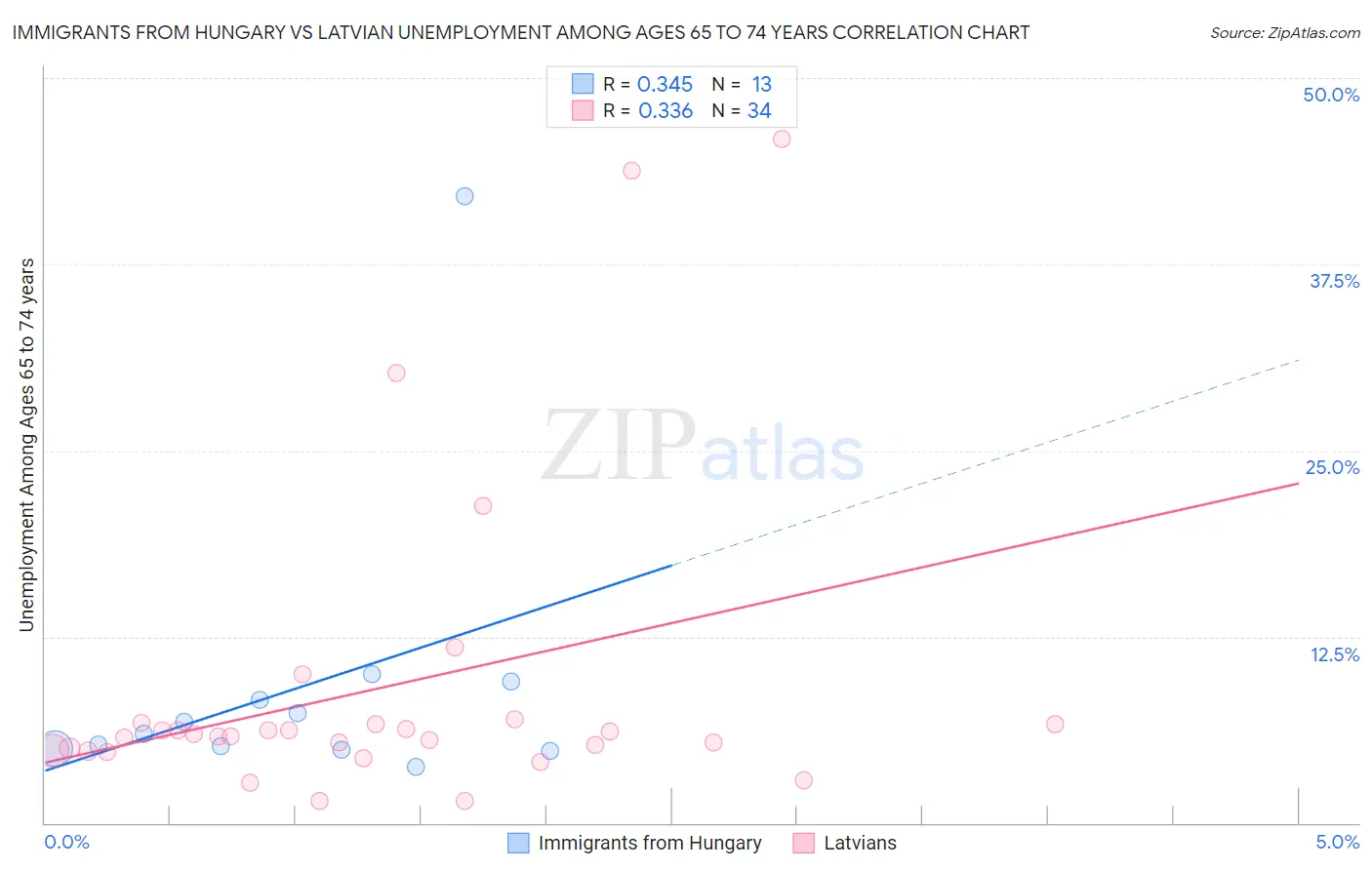 Immigrants from Hungary vs Latvian Unemployment Among Ages 65 to 74 years