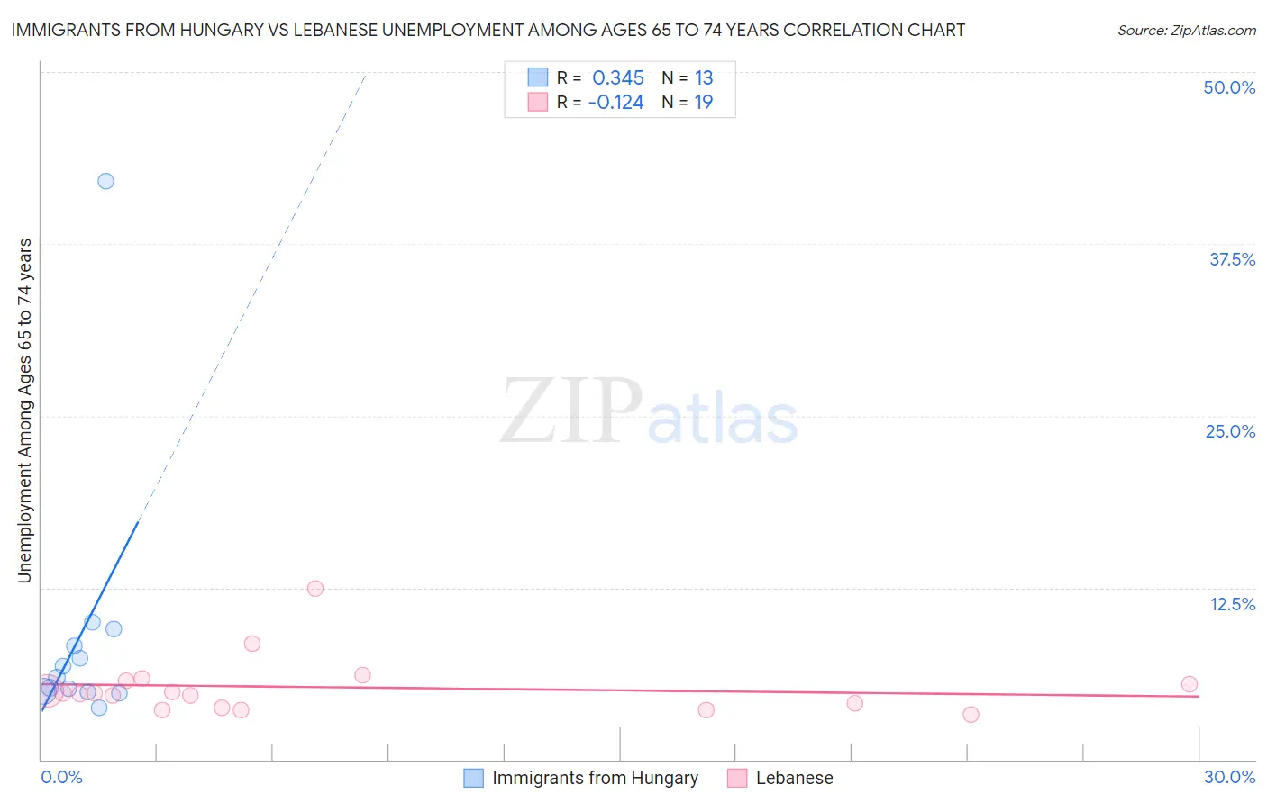 Immigrants from Hungary vs Lebanese Unemployment Among Ages 65 to 74 years