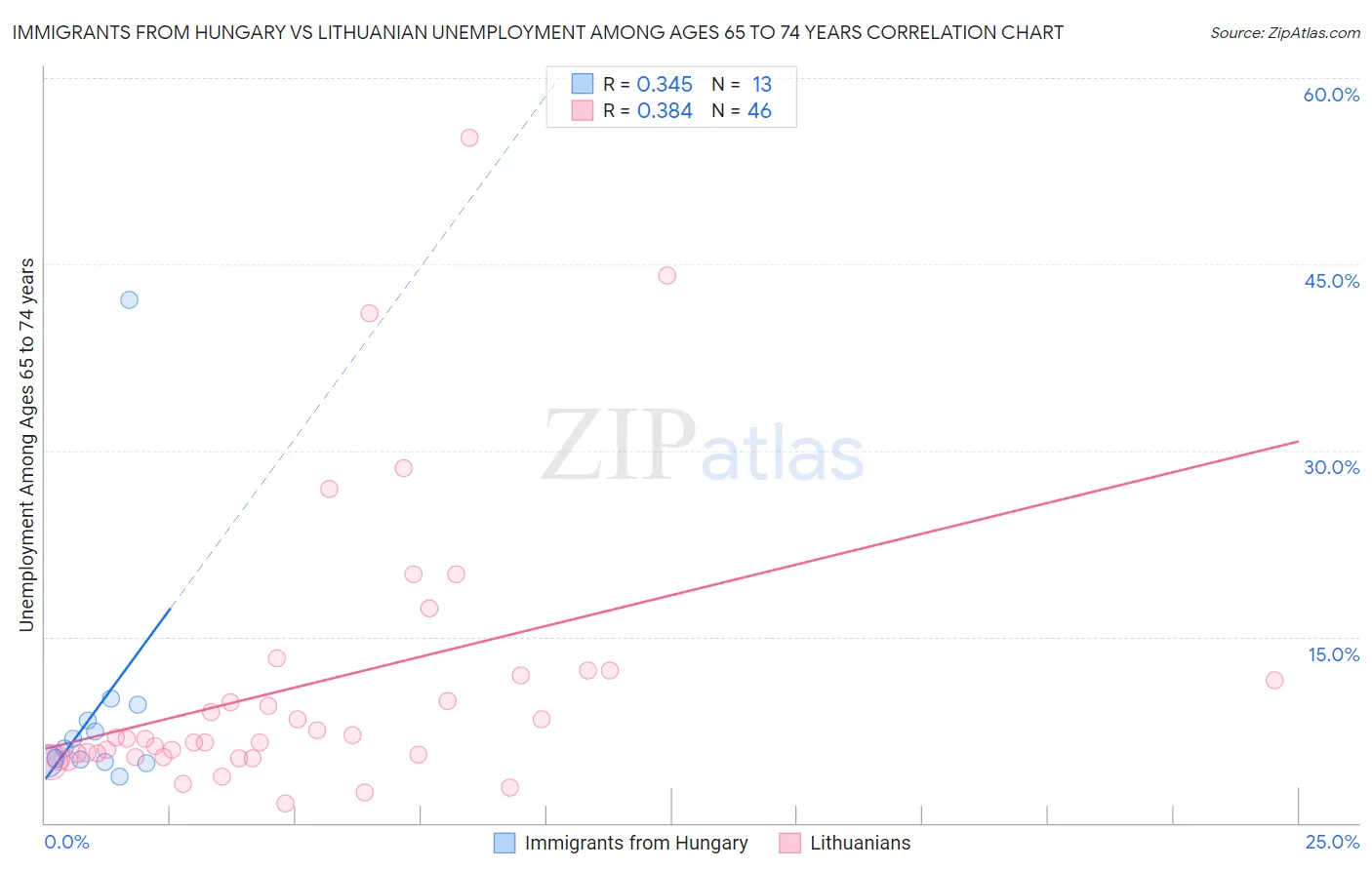 Immigrants from Hungary vs Lithuanian Unemployment Among Ages 65 to 74 years
