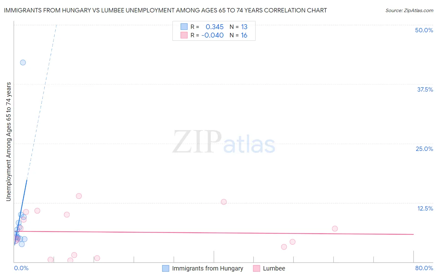 Immigrants from Hungary vs Lumbee Unemployment Among Ages 65 to 74 years