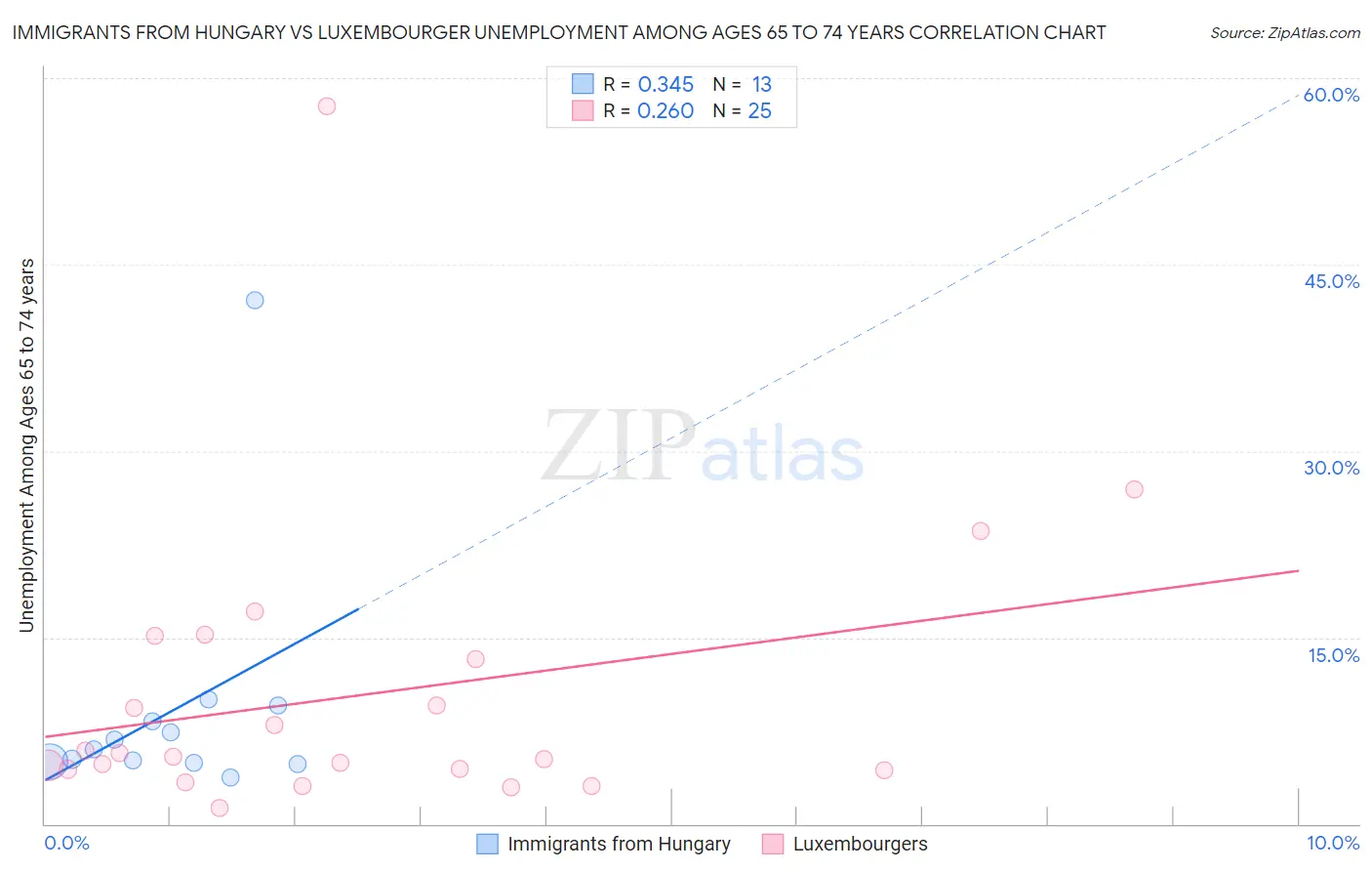 Immigrants from Hungary vs Luxembourger Unemployment Among Ages 65 to 74 years