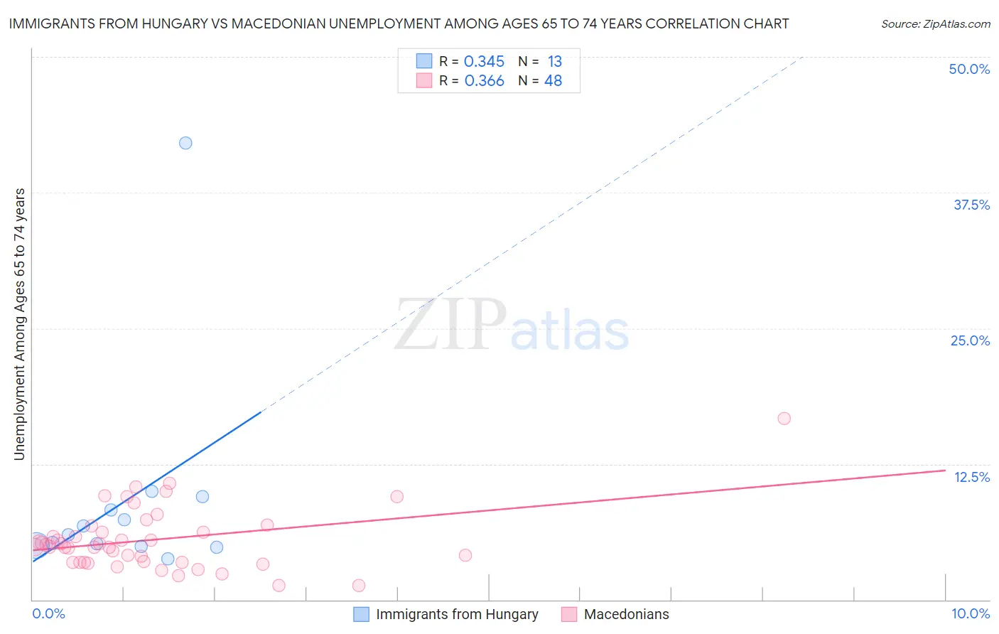 Immigrants from Hungary vs Macedonian Unemployment Among Ages 65 to 74 years