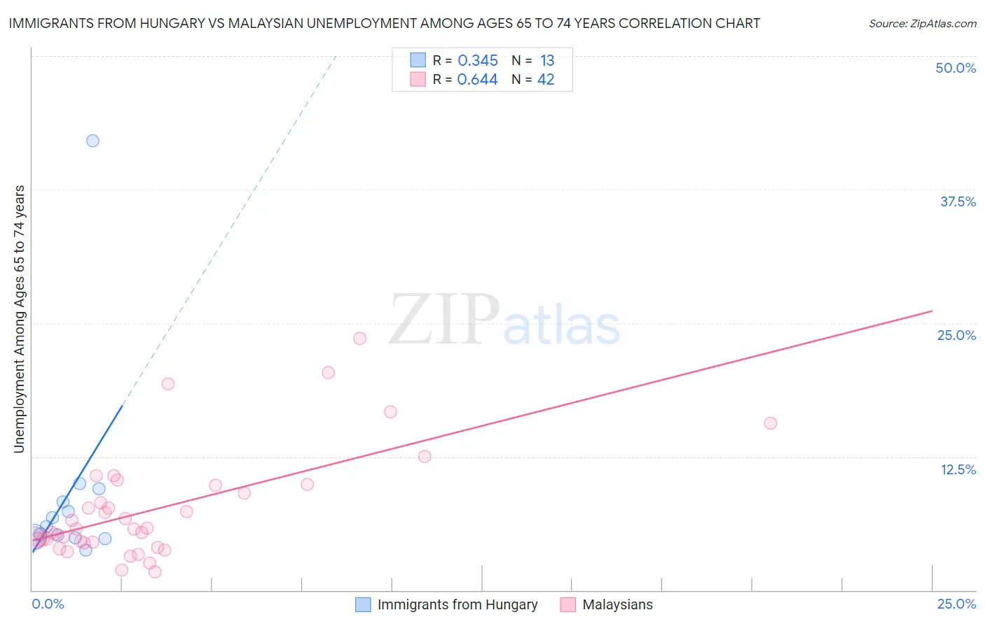 Immigrants from Hungary vs Malaysian Unemployment Among Ages 65 to 74 years