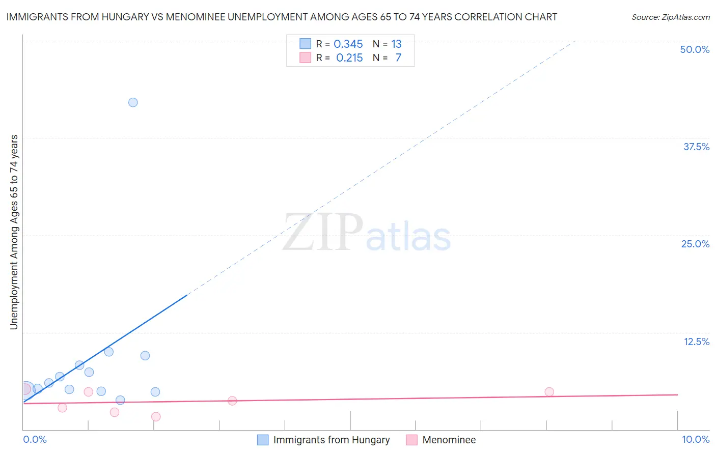 Immigrants from Hungary vs Menominee Unemployment Among Ages 65 to 74 years